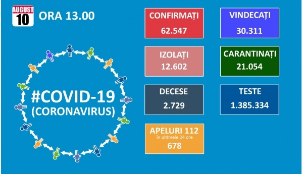 Numarul de noi infectari zilnice scade sub 800, dar cel al pacientilor de la ATI creste la 476