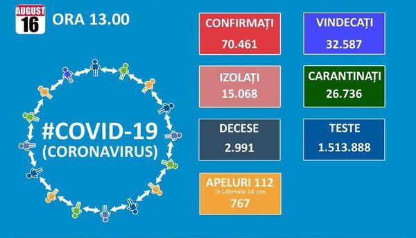 Romania trece de 70.000 de cazuri de Covid 19, dintre care 32.587 de vindecari si 2.991 de decese