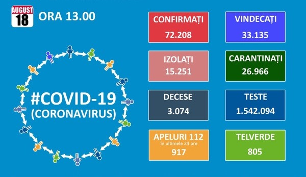 Inca 1.014 cazuri noi de infectate cu SARS - CoV - 2. Totalul depaseste 72.000, dintre care 3.074 decese