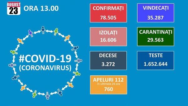 Duminica aduce alinare doar in statistici: inca 961 de cazuri noi de Covid 19. Totalul ajunge la 78.505, dintre care 3.272 de decese