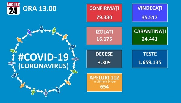 Numai 6.460 de teste, numai 825 de cazuri noi de coronavirus. Numarul pacientilor internati la ATI ramane in jur de 500