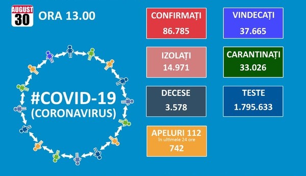 Teste mai putine, cazuri noi mai putine. Bucurestiul este aproape de 11.000 de infectari