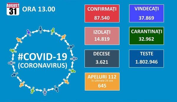 Romania incheie a opta luna din anul pandemiei cu 87.540 de cazuri de Covid 19 si cu un nou maxim de pacienti internati la ATI