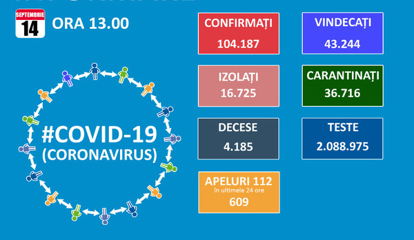 La doar 7.331 de teste efectuate in ultimele 24 de ore, numarul de noi infectari cu SARS-CoV-2 este de numai 692,dintre care 168 in Bucuresti