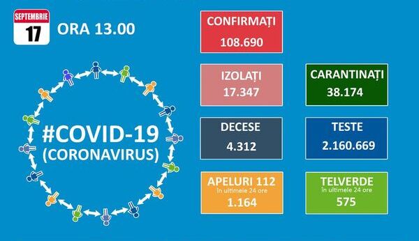 Inca 1.679 de noi cazuri de Covid 19. Totalul se apropie de 109.000 dintre care 4.312 decese