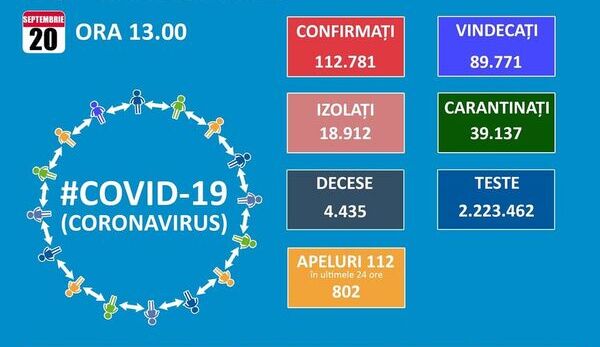 Numarul de noi cazuri de COVID 19 nu mai scade sub 1.200 nici macar duminica. Totalul este de 112.781: 89.771 vindecari si 4.435 decese