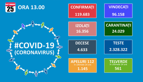 Cu inca 1.629 noi imbolnaviri de Covid 19, Romania se apropie de un total de 120.000 de cazuri, dintre care 4.633 decese