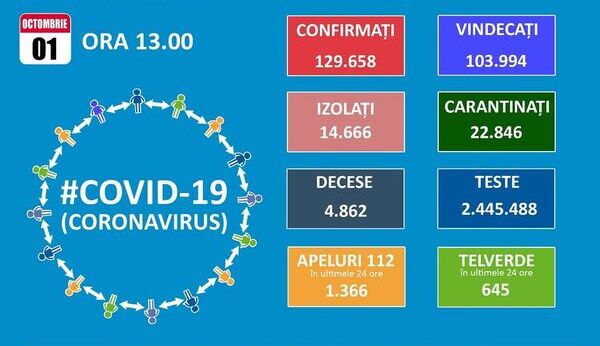 Luna octombrie incepe cu peste 2.000 noi cazuri de Covid 19. Totalul creste la aproape 130.000 dintre care 4.862 de decese