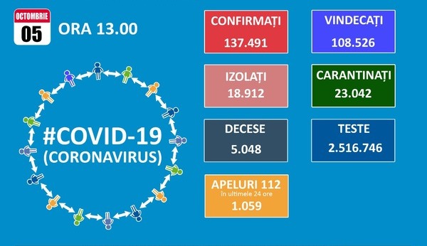 In Bucuresti, numarul cazurilor de Covid 19 se apropie de 20.000, dintre care 562 descoperite in ultimele 24 de ore