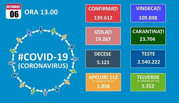 Romania inregistreaza 73 de decese cauzate de Covid 19 in 24 de ore si un nou record al numarului de pacienti internati la ATI: 608