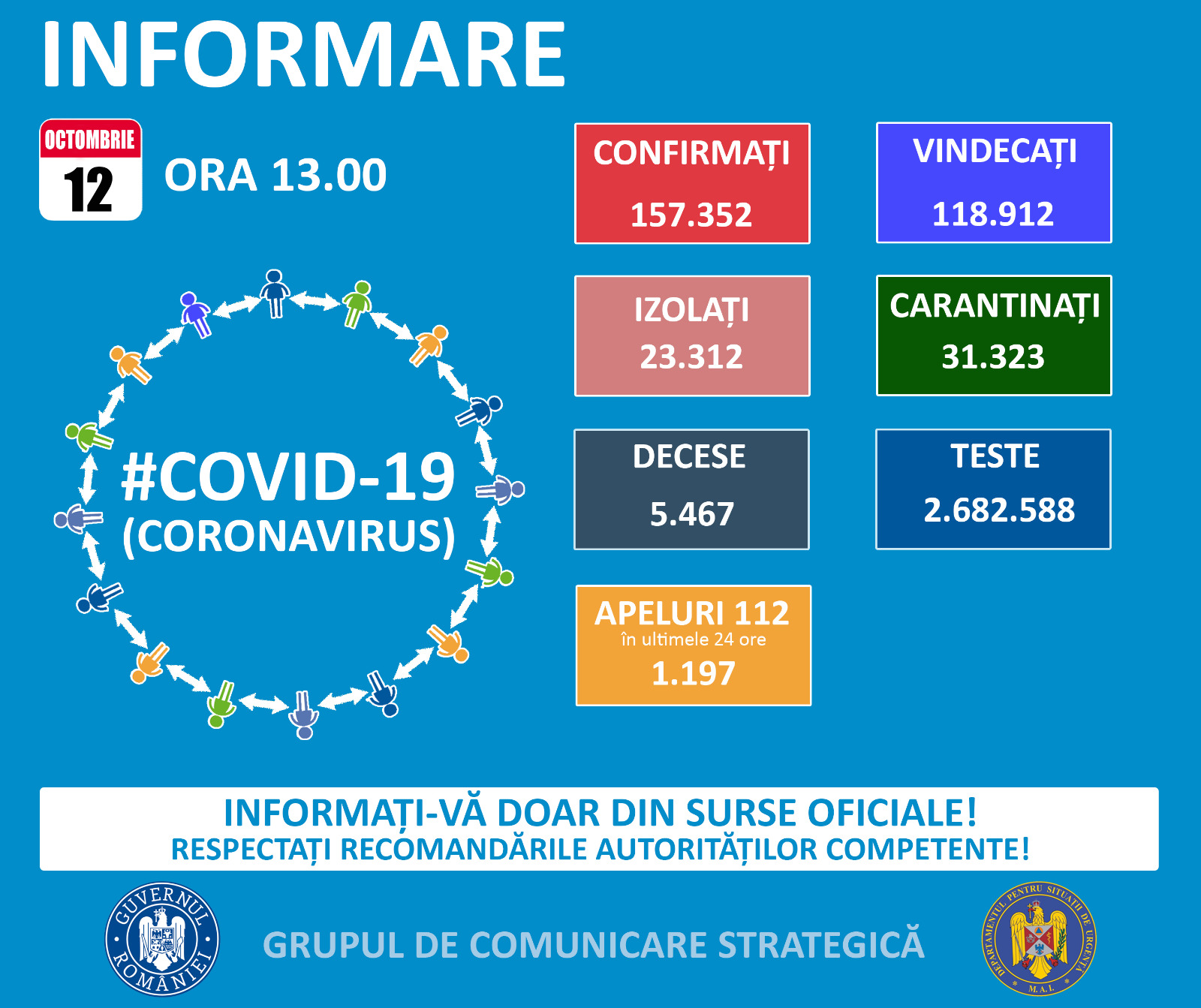 Inca 2.069 de noi cazuri de Covid 19 duc totalul la peste 157.000, dintre care aproape 23.000 in Bucuresti. La ATI, sunt internati 628 de pacienti