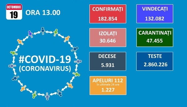 Doar 8.040 de teste, doar 2.466 de cazuri noi de COVID-19. Nou record pentru numarul de pacienti internati la ATI: 757