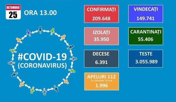 Numarul pacientilor bolnavi de COVID-19 internati la ATI ajunge la 828, iar totalul cazurilor la aproape 210.000, dintre care 6.391 de decese
