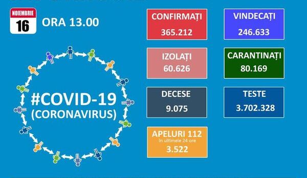 Numarul deceselor cauzate de SARS-CoV-2 trece de 9.000, iar la ATI sunt internati 1.187 de bolnavi de COVID-19
