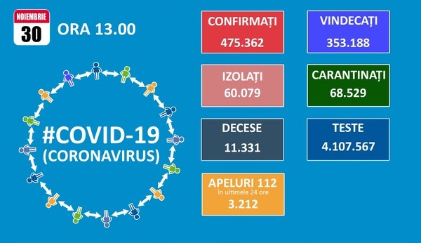 Luna noiembrie se incheie cu un total de aproape 480.000 de cazuri de COVID-19 si un nou record de pacienti la ATI