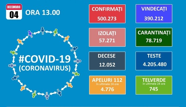 Totalul cazurilor de COVID-19 in Romania a trecut de jumatate de milion, dintre care aproape 70.000 in Bucuresti