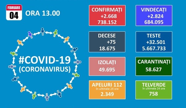 Inca 2.668 de cazuri noi de infectare cu SARS-CoV-2 duc totalul la aproape 740.000, dintre care aproape 120.000 in Bucuresti