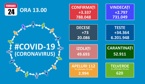 Doua zile cu peste 3.000 de noi cazuri de COVID-19. Totalul se apropie de 800.000