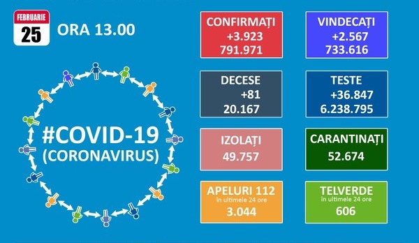 Numarul de noi cazuri de COVID-19 depistate zilnic se apropie de 4.000, iar totalul ajunge la aproape 792.000. Peste 500 de infectari in Bucuresti, in 24 de ore