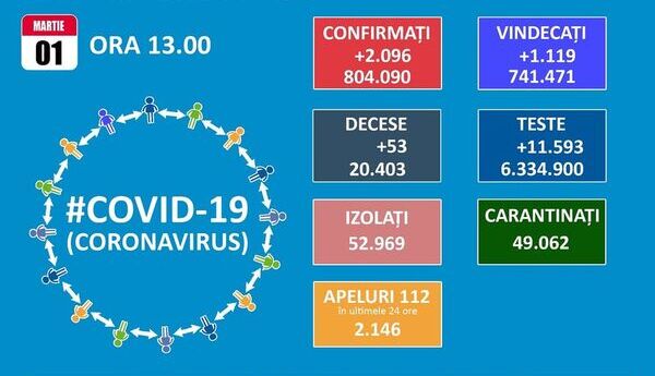 Romania incepe a treia luna din 2021 cu un total de 804.090 de cazuri de COVID-19