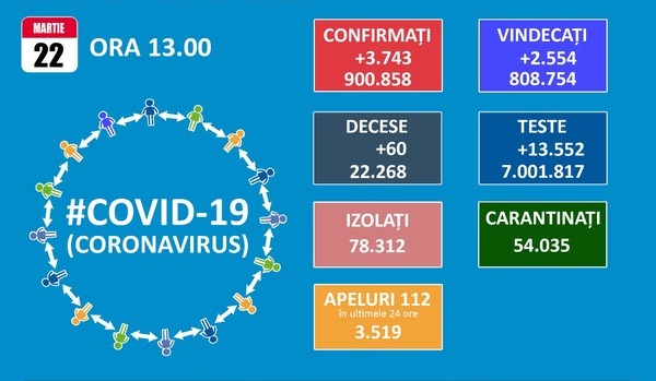 Romania trece de 900.000 de cazuri de COVID-19 si atinge un nou record de internari la ATI: 1.339