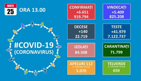 Inca 6.651 de cazuri noi de persoane infectate cu SARS-CoV-2, dintre care 2.171 numai in Bucuresti