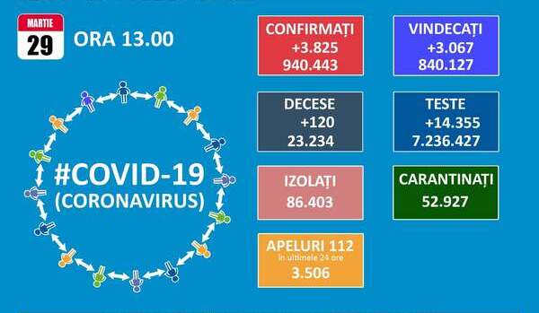 Aproape 1.400 de pacienti internati la ATI. Coeficientul de infectare la mia de locuitori ajunge la 8,51, in Ilfov, si la 7,06, in Bucuresti