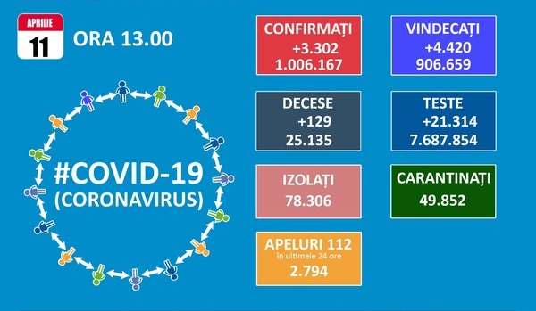 Peste 1.500 de pacienti bolnavi de COVID-19 sunt internati in sectiile ATI din Romania