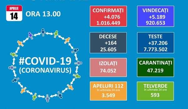 Coeficientul de infectare cu SARS-CoV-2 scade sub 6 la mie in Bucuresti. Numarul de pacienti internati la ATI se mentine ridicat