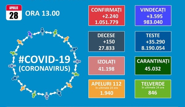 La nivel national, media infectarilor cu SARS-CoV-2 cumulate la 14 zile a scazut la 2 la mie