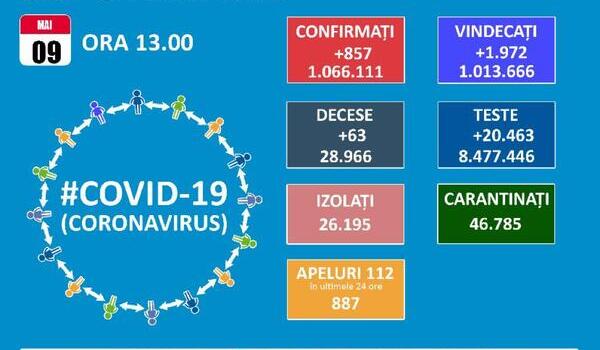 Numarul bolnavilor de COVID-19 internati la ATI si cel de noi cazuri depistate zilnic au scazut sub o mie