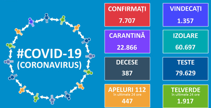 Cea mai mare crestere a numarului de infectari intr-o zi: 491. Totalul cazurilor de coronavirus in Romania ajunge la 7.707