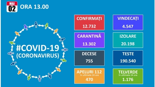 Inca 165 de cazuri de infectare cu noul coronavirus. Totalul ajunge la 12.732, dintre care 4.547 de  vindecari si 755 de  decese