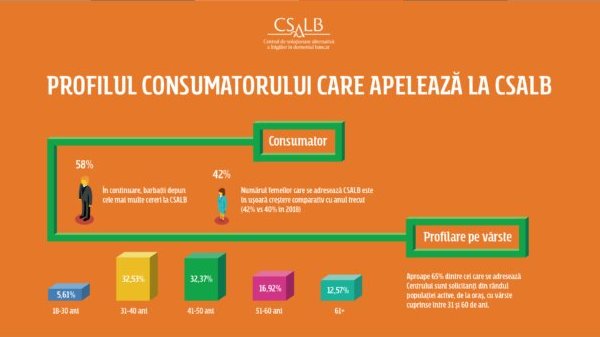 Care este profilul consumatorului roman care vrea sa negocieze cu banca prin intermediul CSALB