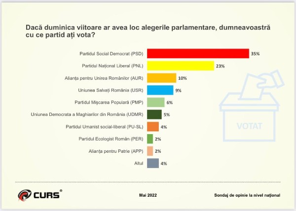 Cu cine ar mai vota romanii? AUR si USR pierd masiv electorat. Cine ocupa primul loc in preferinte