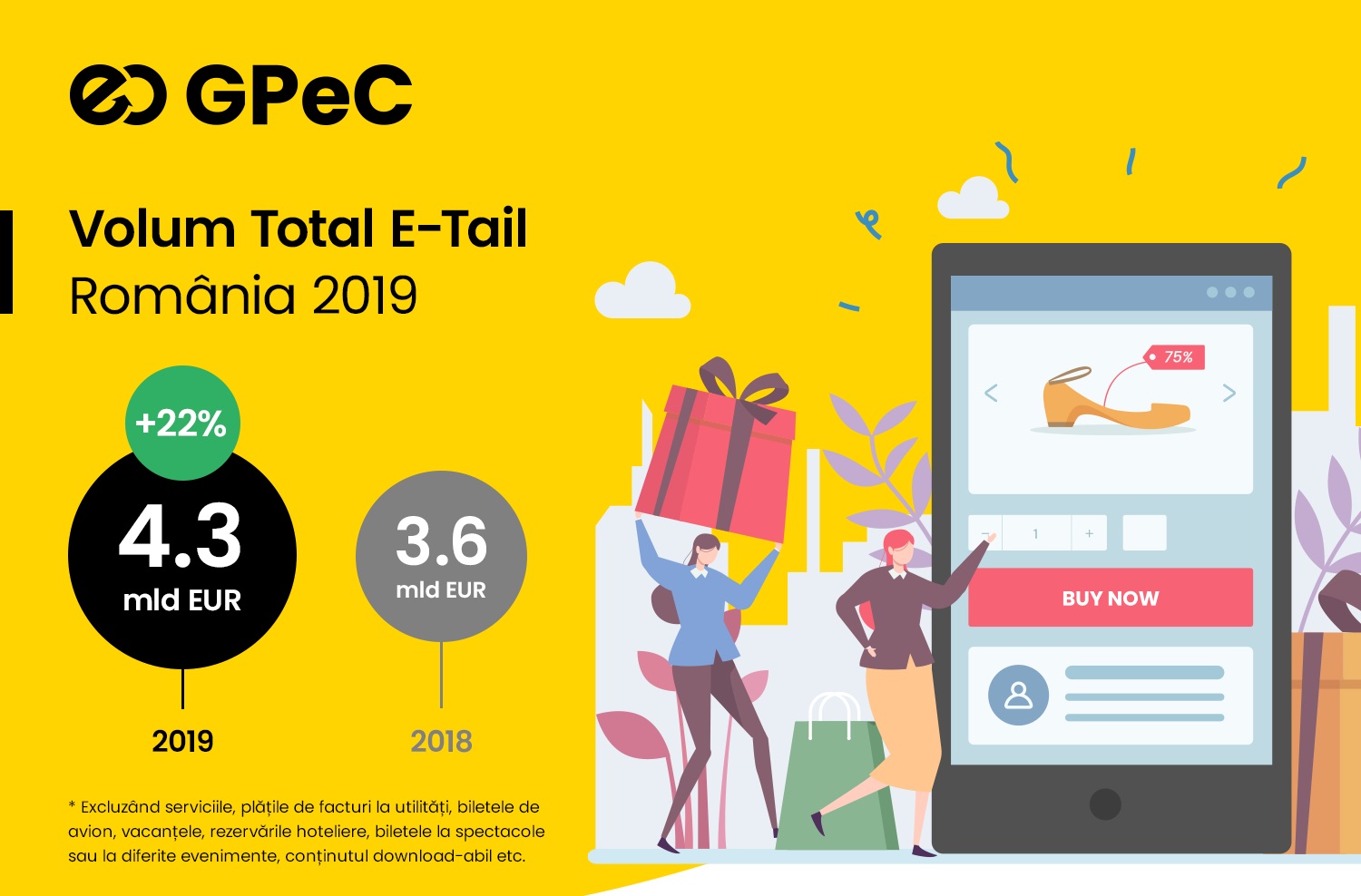 Raport GPeC E-Commerce Romania 2019: Cumparaturi online de peste 4,3 miliarde de euro, in crestere cu 20% fata de 2018