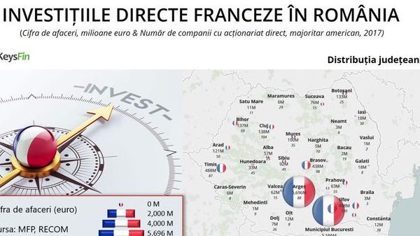 Franta este printre primele cinci state care au investit cei mai multi bani in Romania in ultimii 10 ani