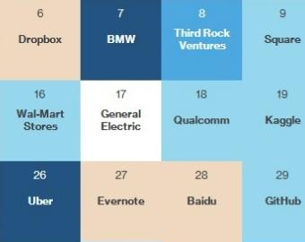 Internetul industrial plaseaza GE pe lista globala a celor mai inteligente companii