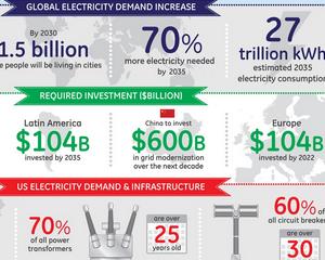 Consumul de energie pe plan global: Companiile de utilitati vor fi nevoite sa investeasca peste 1 trilion dolari pentru a face fata cererii