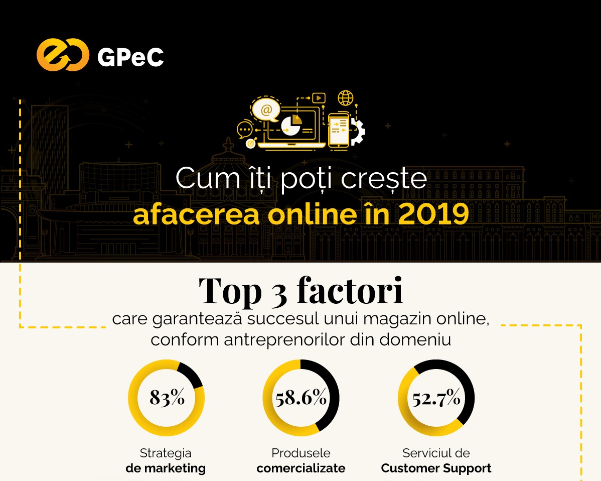 Studiu GPeC: Strategia de marketing, produsele comercializate si serviciul de Customer Support - factorii esentiali pentru succesul magazinelor online