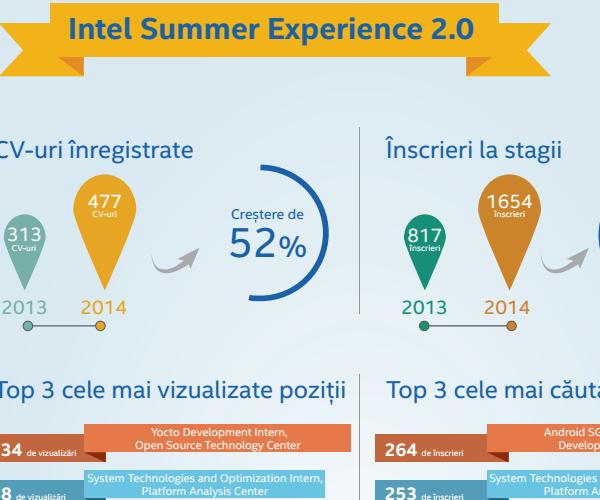 Intel Romania: In 2014, am primit cu 52% mai multe CV-uri pentru stagiile de practica, fata de anul anterior