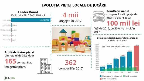 Piata romaneasca a jucariilor se extinde spectaculos. Afacerile au crescut cu 344% fata de 2013, la 950 de milioane de lei