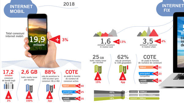 Romania are 17,2 milioane de conexiuni la internet mobil de mare viteza. Traficul s-a dublat la 2,6 GB pe luna, pe locuitor