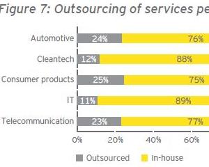 Studiu: Companiile sunt din ce in ce mai interesate de externalizarea anumitor servicii