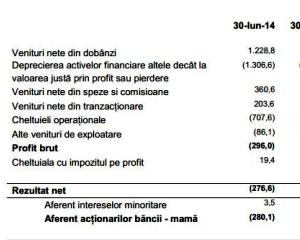 Cea mai mare banca din Romania, pierderi de 62 milioane euro in primele sase luni