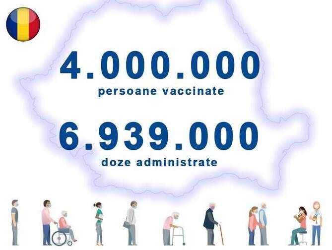 Romania a reusit sa vaccineze anti-COVID peste 4.000.000 de persoane