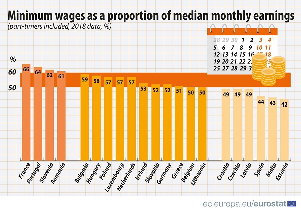 Romania, pe al treilea loc din coada clasamentului in ceea ce priveste salariul minim pe economie in Uniunea Europeana