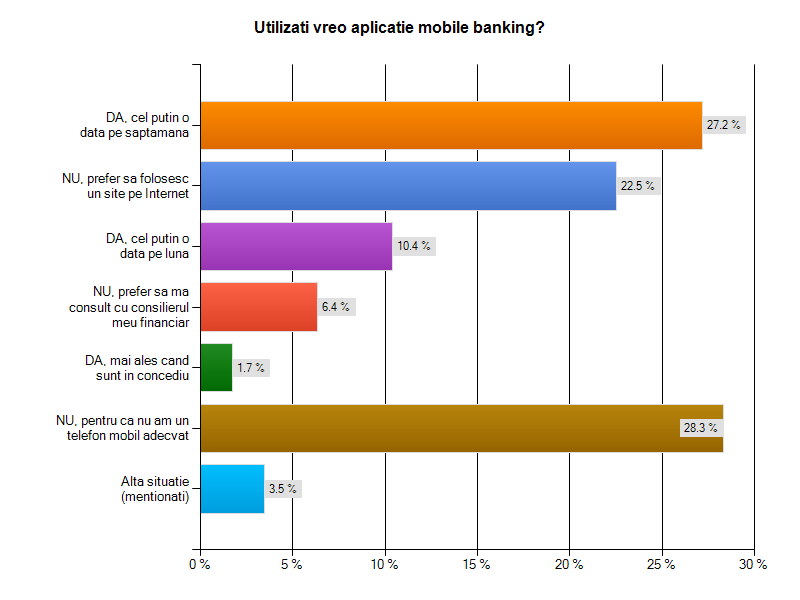 Sonaj marketing pentru folosirea aplicatiilro mobile pentru internet banking