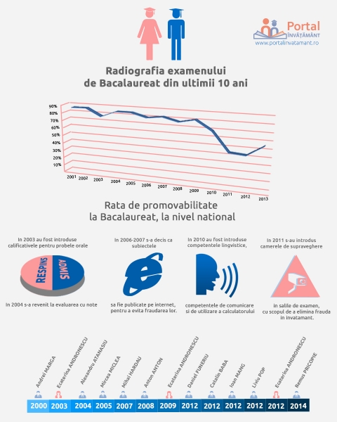 Rata de promovabilitate la bac 2014