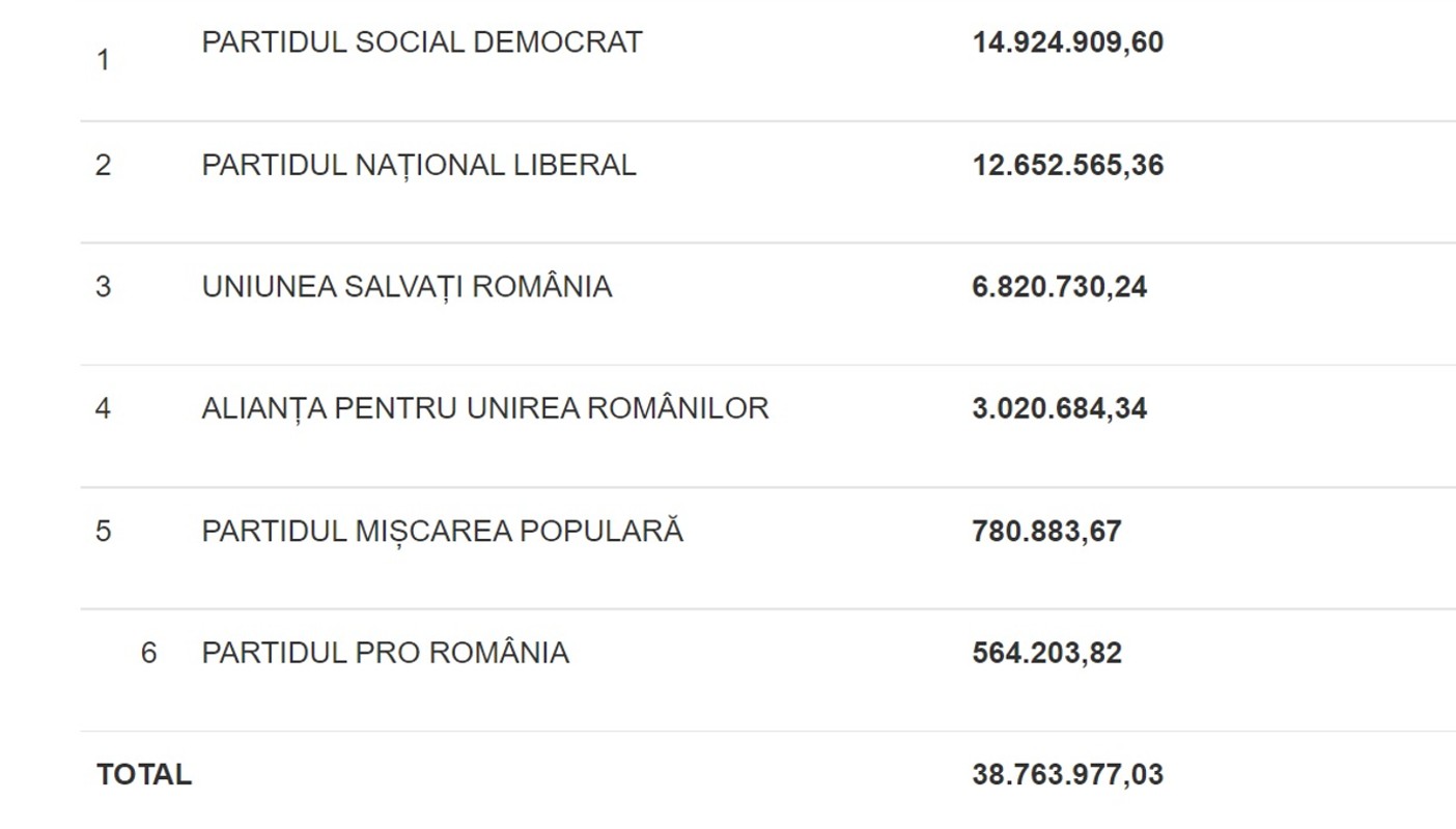 subventii-partide-politice-octombrie-2021